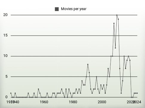 Movies per year