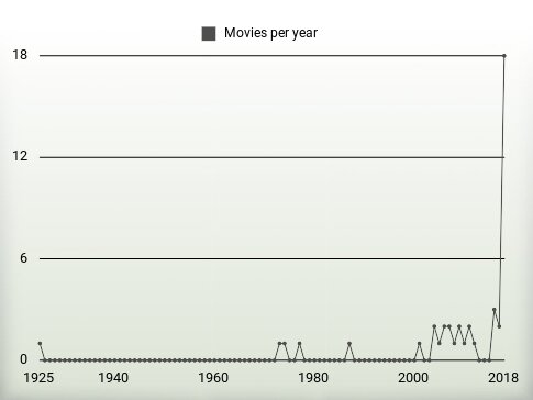 Movies per year