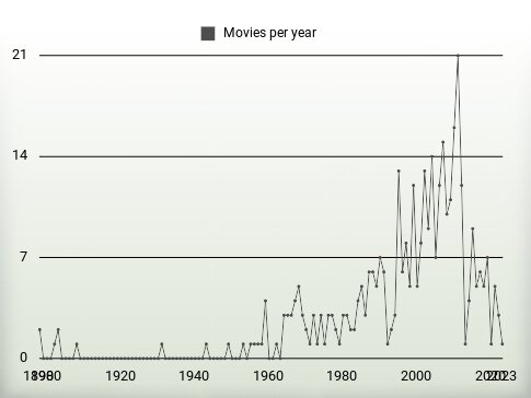 Movies per year