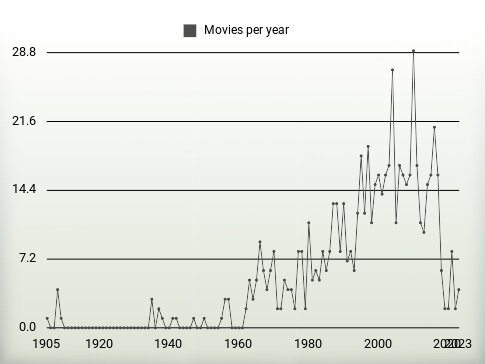 Movies per year