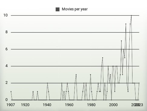 Movies per year