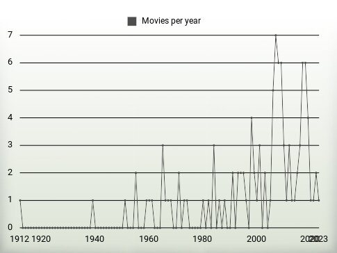 Movies per year