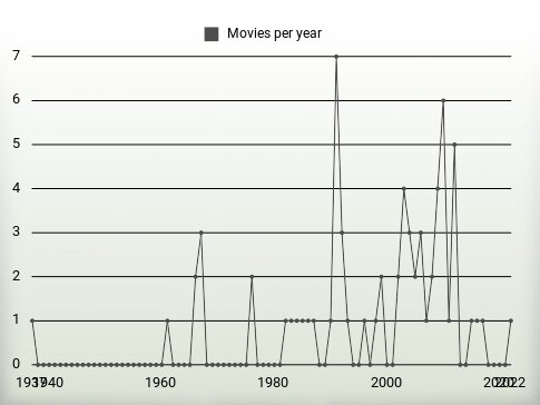 Movies per year