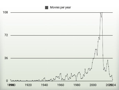 Movies per year