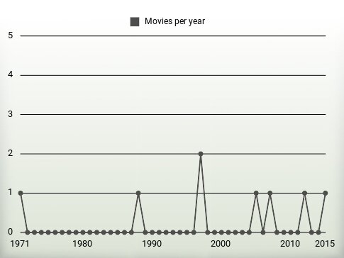 Movies per year