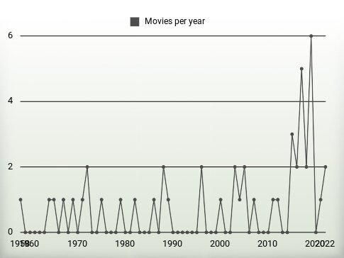 Movies per year