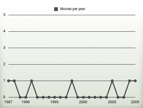 Movies per year