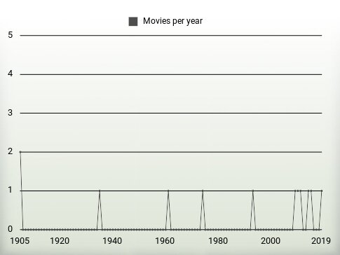 Movies per year