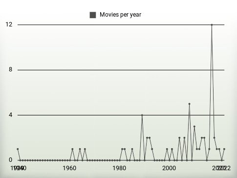 Movies per year