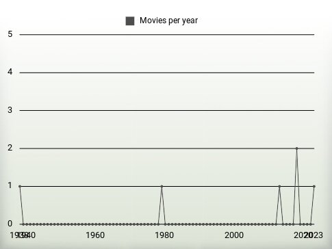 Movies per year