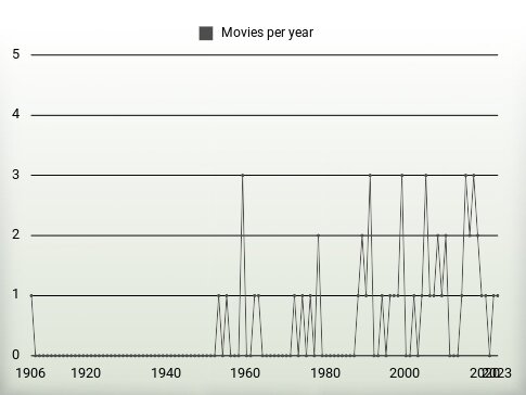 Movies per year