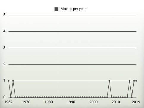 Movies per year