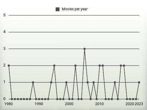 Movies per year