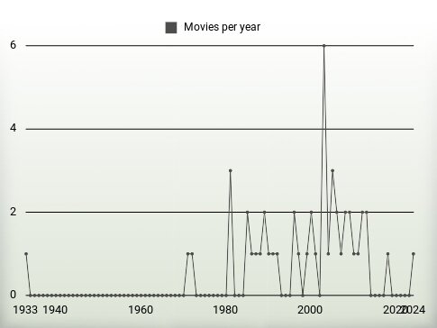 Movies per year