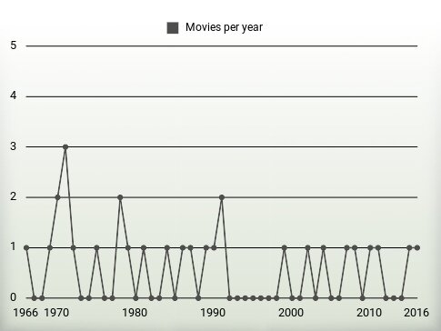 Movies per year