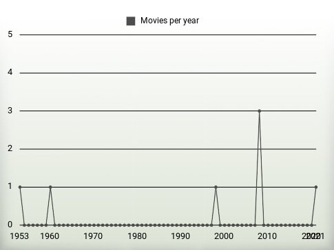 Movies per year