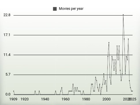 Movies per year