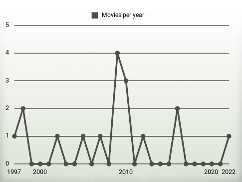 Movies per year