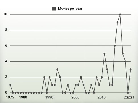 Movies per year