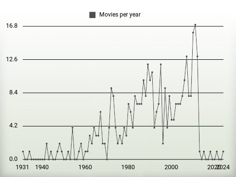 Movies per year