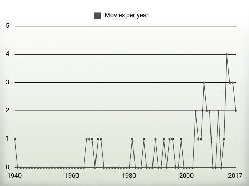 Movies per year