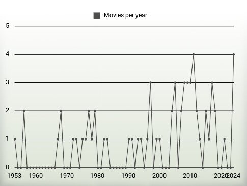 Movies per year