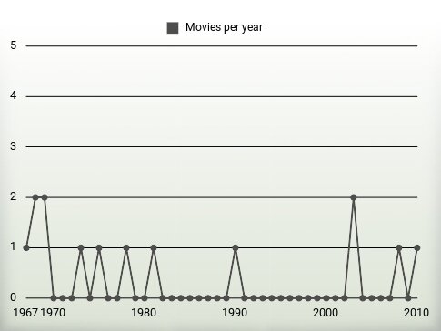 Movies per year