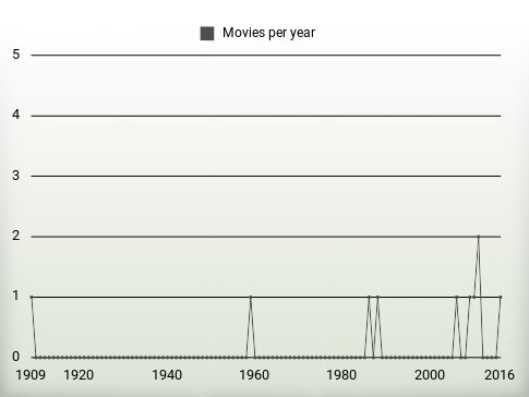 Movies per year