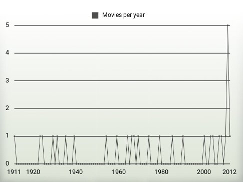 Movies per year