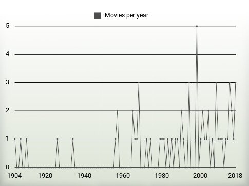 Movies per year