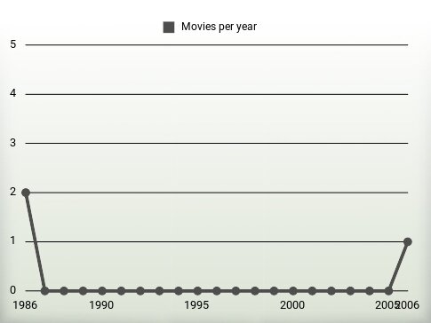 Movies per year