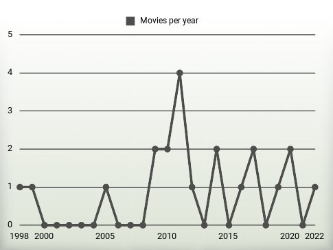 Movies per year