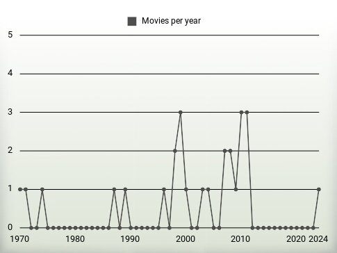 Movies per year