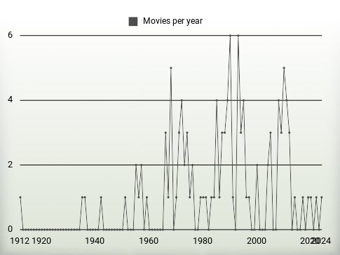 Movies per year