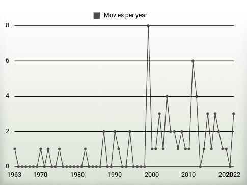 Movies per year