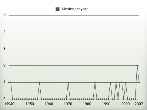 Movies per year