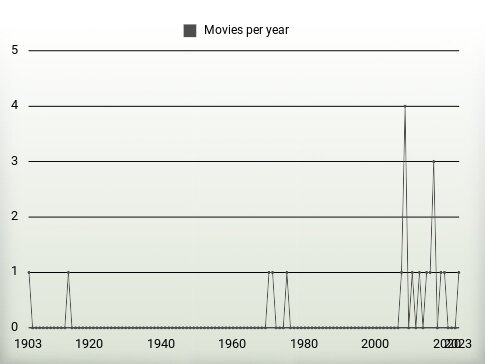 Movies per year