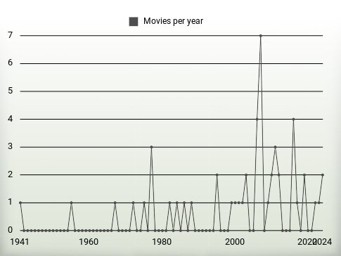 Movies per year