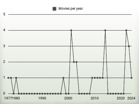 Movies per year