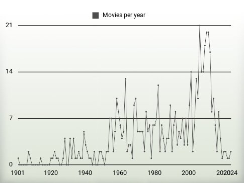 Movies per year