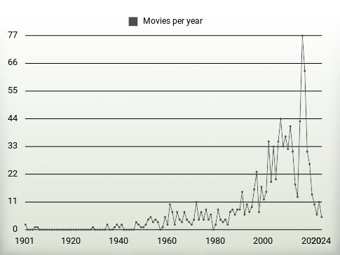 Movies per year