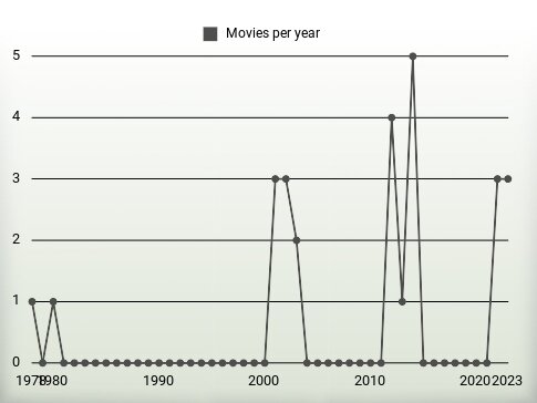 Movies per year