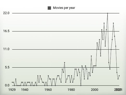 Movies per year