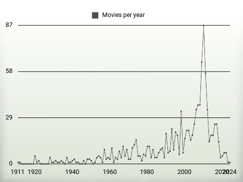 Movies per year