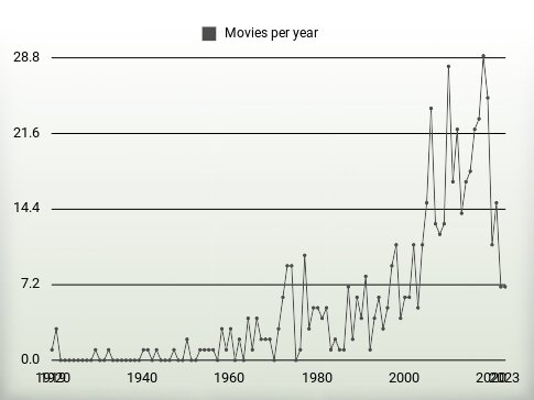 Movies per year