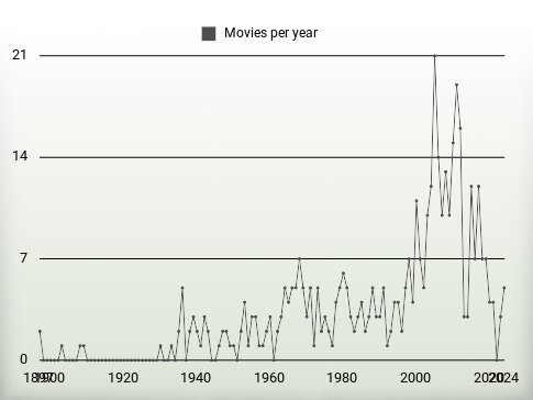 Movies per year