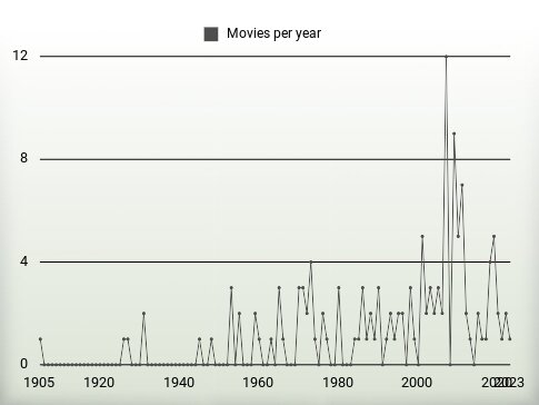 Movies per year