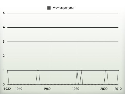 Movies per year