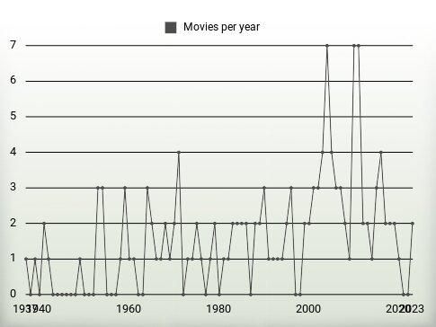 Movies per year