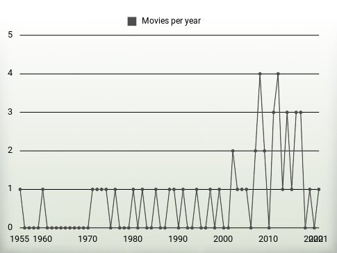 Movies per year